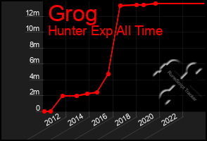 Total Graph of Grog