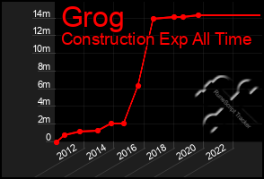 Total Graph of Grog