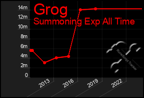 Total Graph of Grog