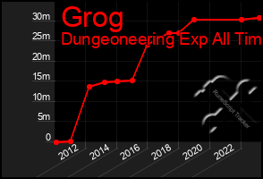 Total Graph of Grog