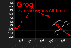 Total Graph of Grog