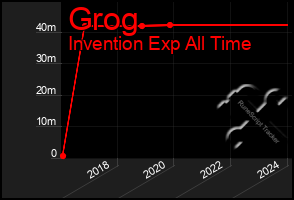 Total Graph of Grog