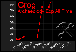 Total Graph of Grog