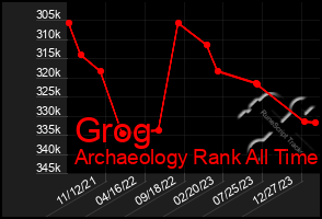 Total Graph of Grog