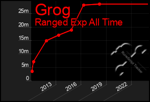 Total Graph of Grog