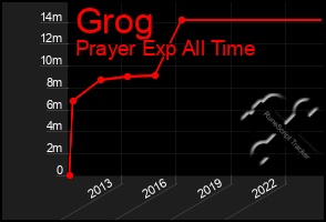 Total Graph of Grog