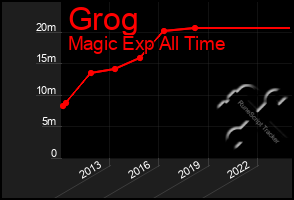 Total Graph of Grog