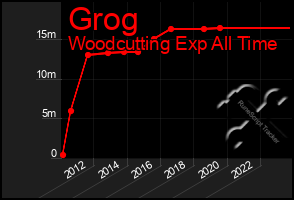 Total Graph of Grog