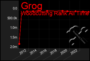 Total Graph of Grog