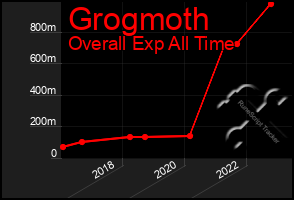 Total Graph of Grogmoth