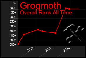 Total Graph of Grogmoth