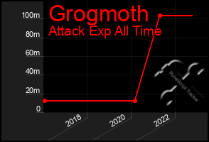 Total Graph of Grogmoth