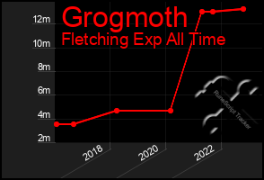 Total Graph of Grogmoth