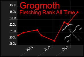 Total Graph of Grogmoth