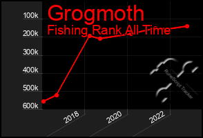 Total Graph of Grogmoth