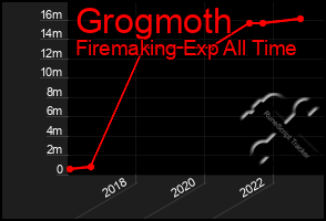 Total Graph of Grogmoth