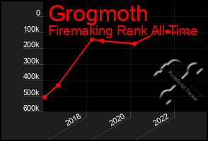 Total Graph of Grogmoth