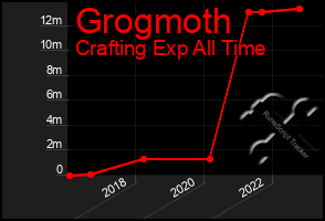 Total Graph of Grogmoth