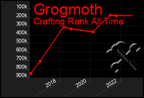 Total Graph of Grogmoth