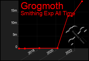 Total Graph of Grogmoth