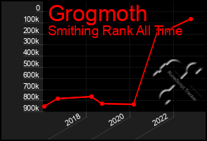 Total Graph of Grogmoth