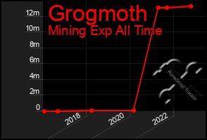 Total Graph of Grogmoth