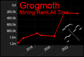 Total Graph of Grogmoth