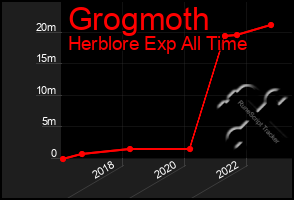 Total Graph of Grogmoth