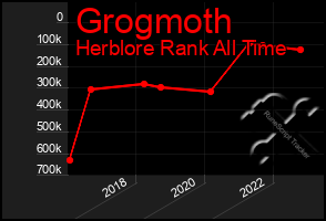 Total Graph of Grogmoth