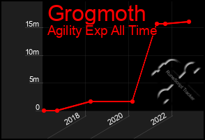 Total Graph of Grogmoth