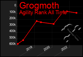 Total Graph of Grogmoth