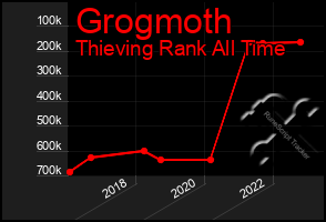 Total Graph of Grogmoth