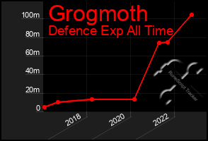 Total Graph of Grogmoth