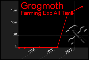 Total Graph of Grogmoth