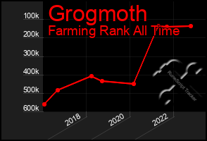 Total Graph of Grogmoth