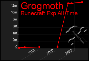 Total Graph of Grogmoth