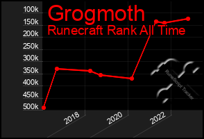 Total Graph of Grogmoth