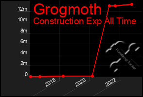 Total Graph of Grogmoth