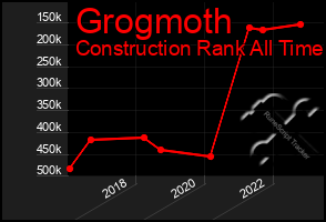 Total Graph of Grogmoth