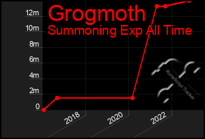 Total Graph of Grogmoth