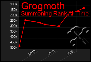 Total Graph of Grogmoth