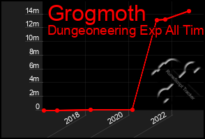 Total Graph of Grogmoth