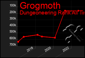 Total Graph of Grogmoth