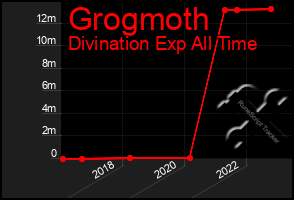 Total Graph of Grogmoth