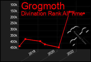 Total Graph of Grogmoth