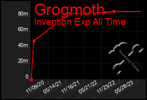 Total Graph of Grogmoth