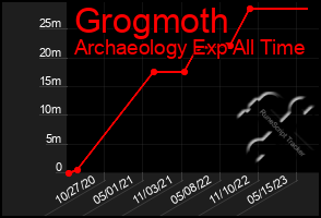 Total Graph of Grogmoth