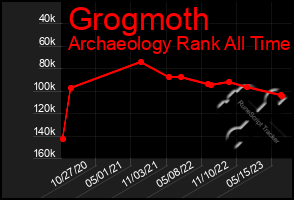 Total Graph of Grogmoth