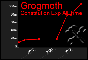 Total Graph of Grogmoth