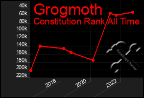 Total Graph of Grogmoth